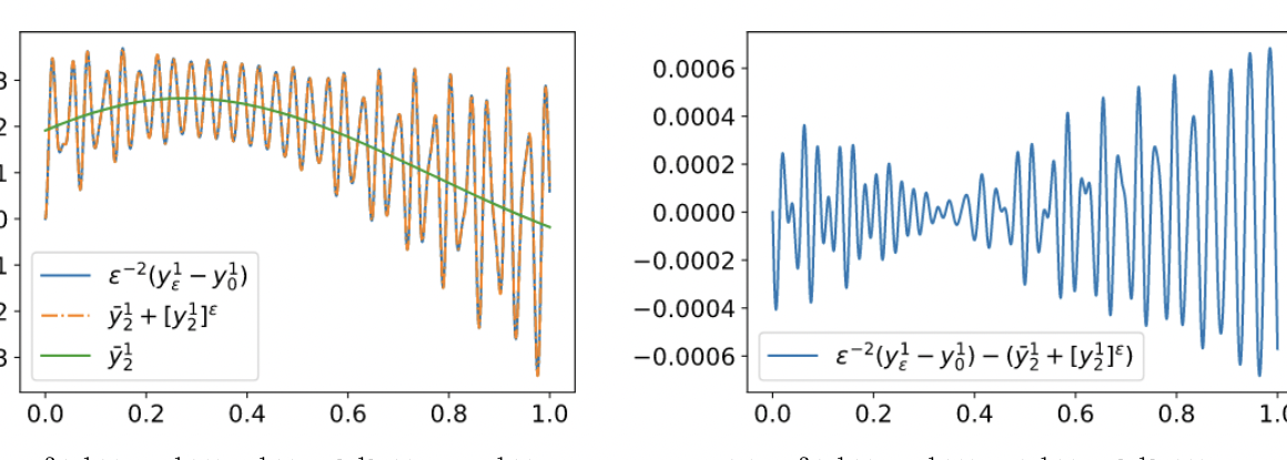 Dynamic behavior