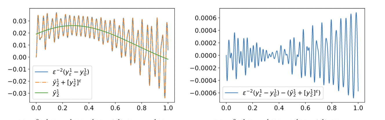 “Second-order fast-slow dynamics of non-ergodic Hamiltonian systems: Thermodynamic interpretation and simulation”